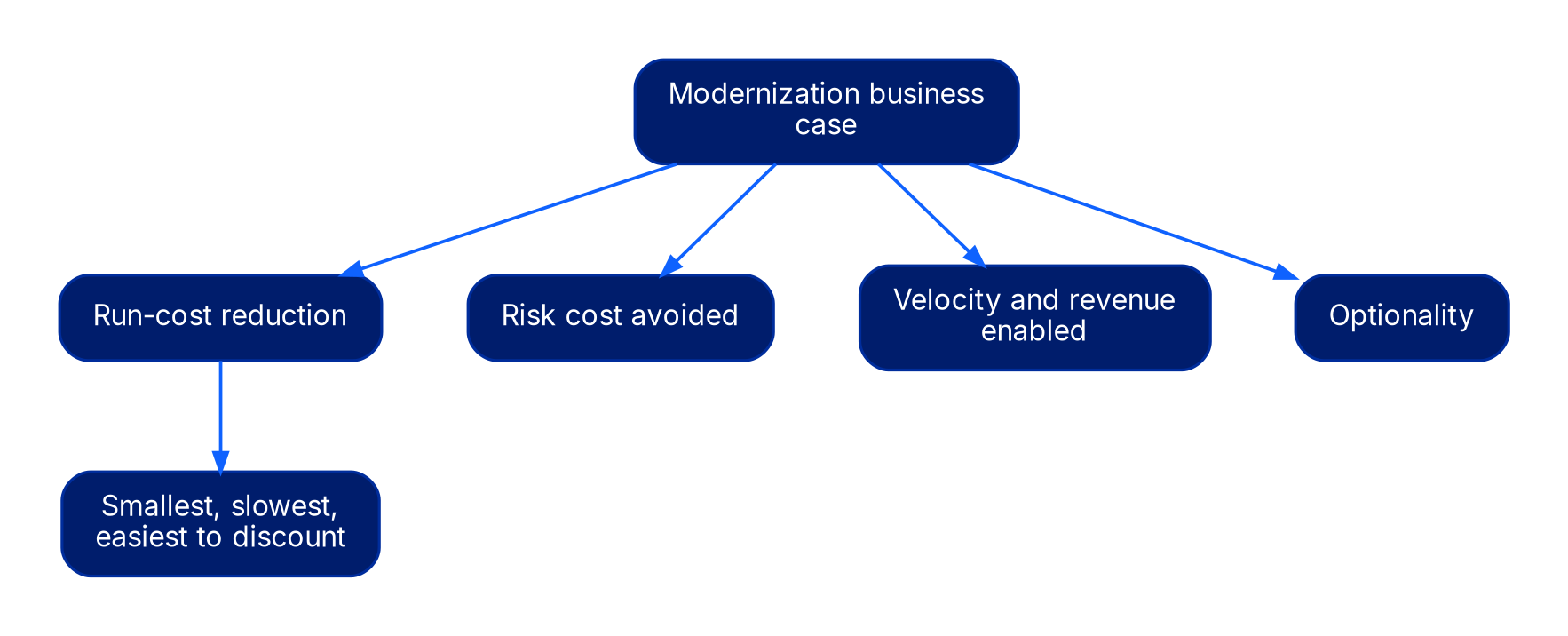 A tree from 'Modernization business case' to four streams. Run-cost reduction is labelled 'every deck quantifies' and leads to 'smallest, slowest, easiest to discount'. Risk cost avoided, velocity and revenue enabled, and optionality are each labelled 'where the case lives'.