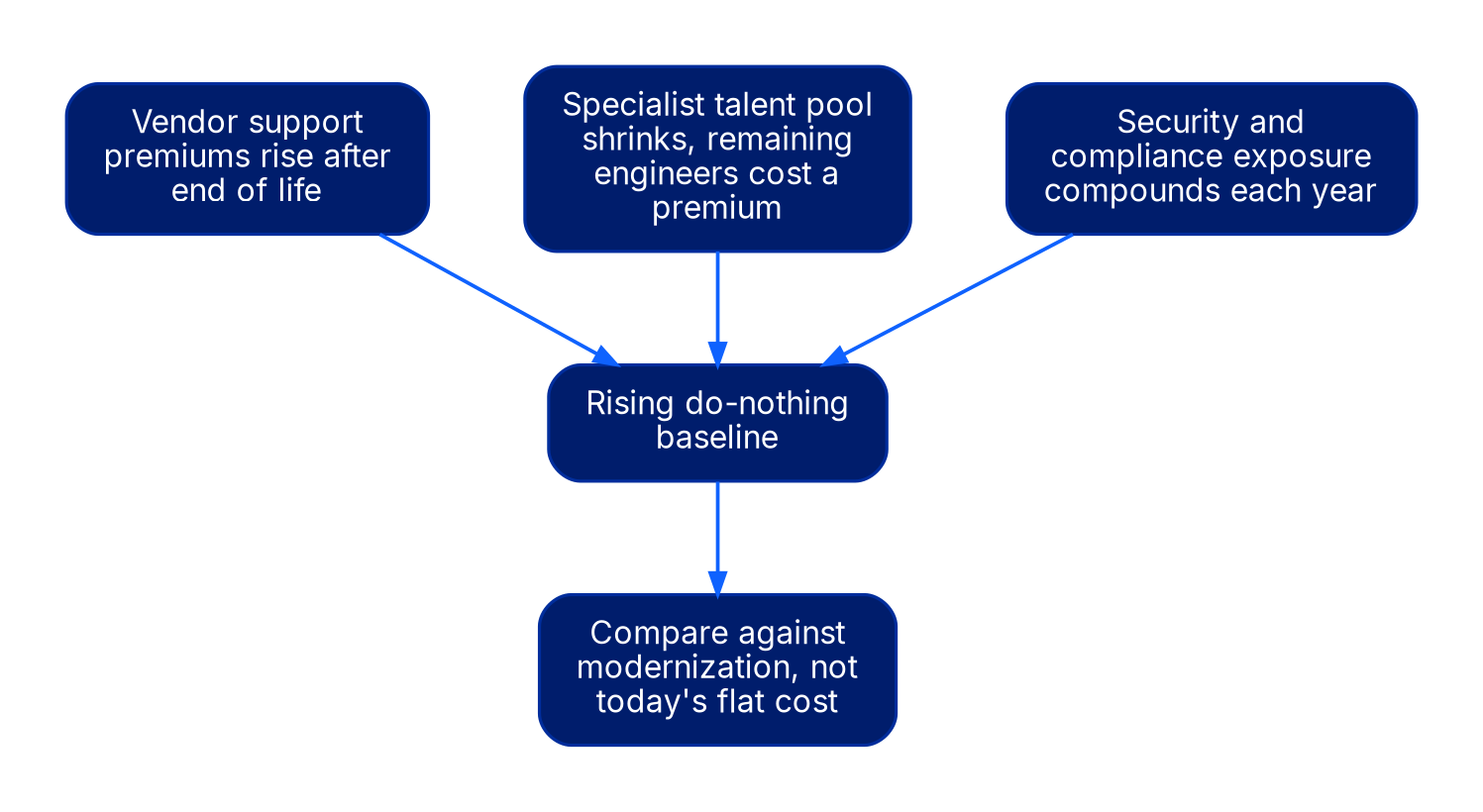 Three boxes (vendor support premiums rising after end of life, specialist talent pool shrinking with a wage premium, security and compliance exposure compounding) all point to 'Rising do-nothing baseline', which points to 'Compare against modernization, not today's flat cost'.