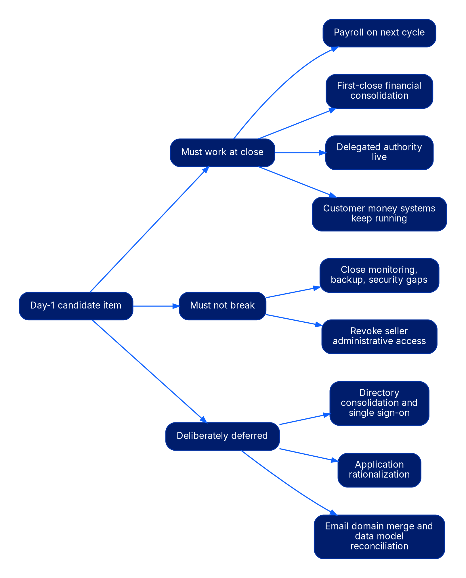 Tree diagram routing a Day-1 candidate item to three buckets: must work at close (payroll, first-close consolidation, delegated authority, customer money systems), must not break (close monitoring/backup/security gaps, revoke seller admin access), and deliberately deferred (directory consolidation and single sign-on, application rationalization, email domain merge and data model reconciliation).