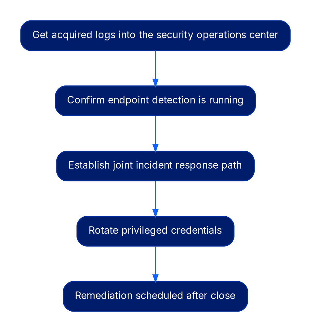 Left-to-right sequence: get acquired logs into the security operations center, confirm endpoint detection is running, establish a joint incident response path, rotate privileged credentials, then remediation scheduled after close.