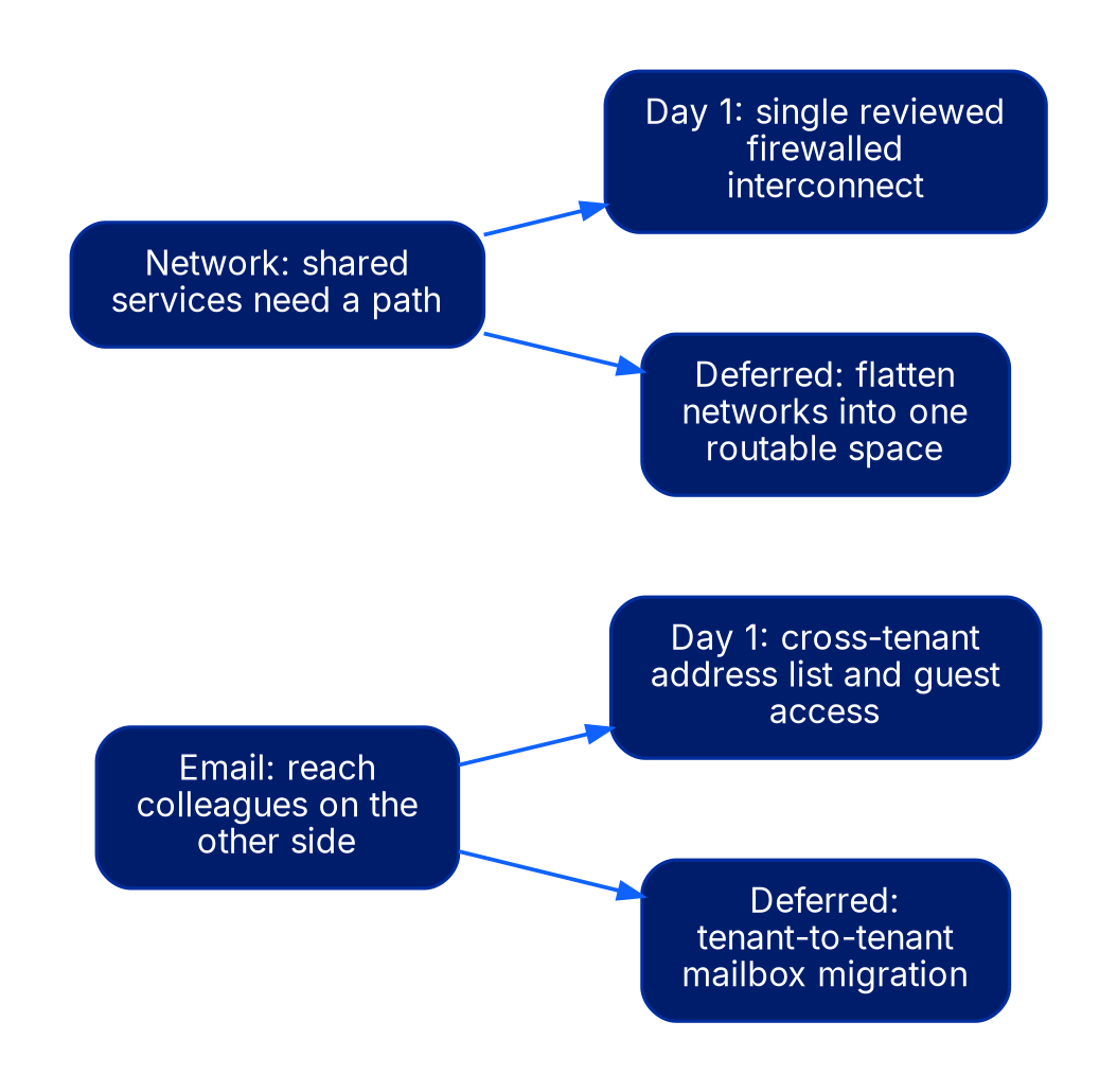 Two needs each split into a Day-1 choice and a deferred choice. Email: do now a cross-tenant address list and guest access; schedule later a tenant-to-tenant mailbox migration. Network: do now a single reviewed firewalled interconnect; schedule later flattening the networks into one routable space.