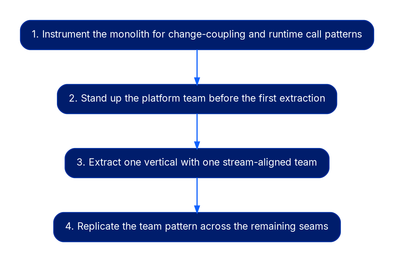 A top-to-bottom flow of four steps: step one instrument the monolith for change-coupling and runtime call patterns, step two stand up the platform team before the first extraction, step three extract one vertical with one stream-aligned team, step four replicate the team pattern across the remaining seams only after the first vertical ships independently.