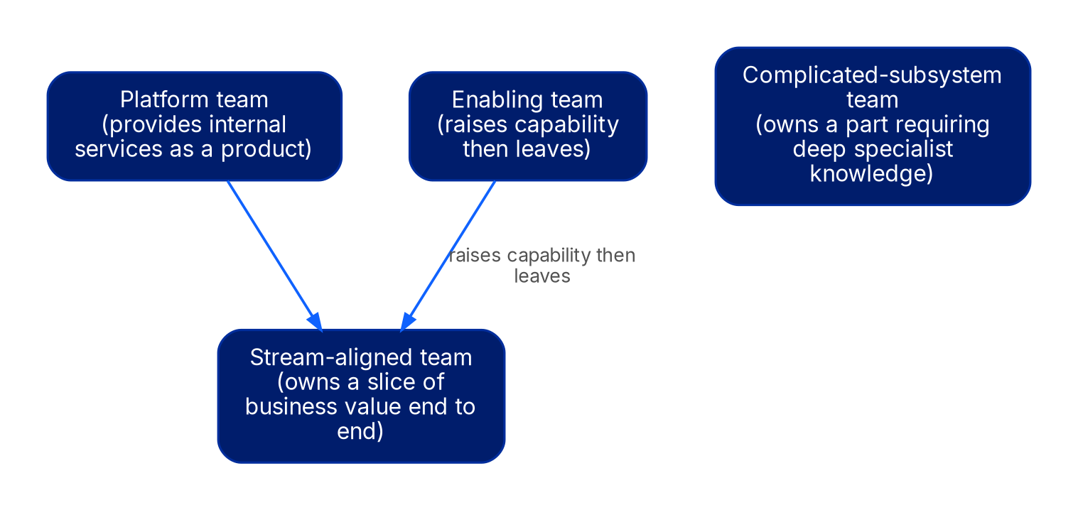 Four boxes naming the team types. A platform team that provides internal services as a product points to a stream-aligned team that owns a slice of business value end to end. An enabling team that raises capability then leaves also points to the stream-aligned team. A complicated-subsystem team that owns a part requiring deep specialist knowledge stands on its own.