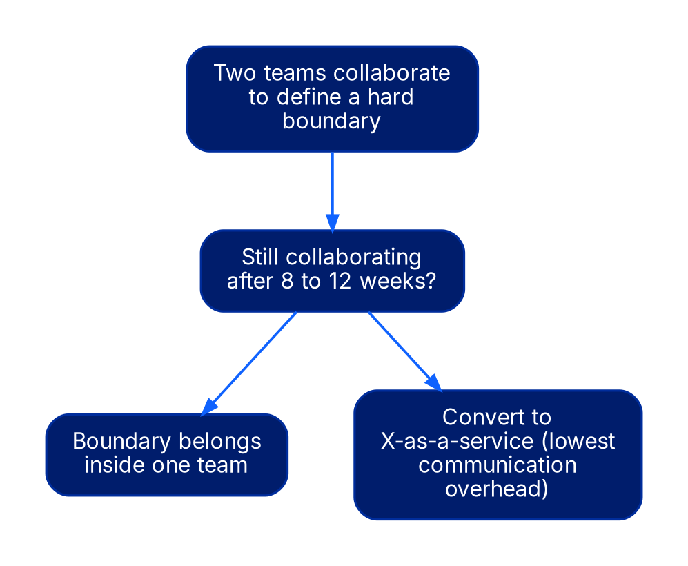 A decision flow. Two teams collaborate to define a hard boundary, with a clock on it. After 8 to 12 weeks the question is whether they are still collaborating. One branch: the boundary belongs inside one team because it is in the wrong place. Other branch: make the interface explicit and convert to X-as-a-service, the mode with the lowest communication overhead.