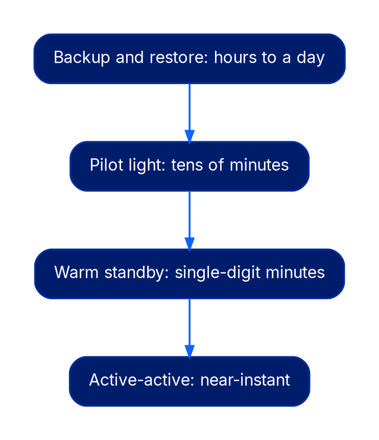 A left-to-right sequence of four boxes: backup and restore (hours to a day), pilot light (tens of minutes), warm standby (single-digit minutes), and active-active (near-instant). Each arrow is labelled more standing cost, faster recovery.