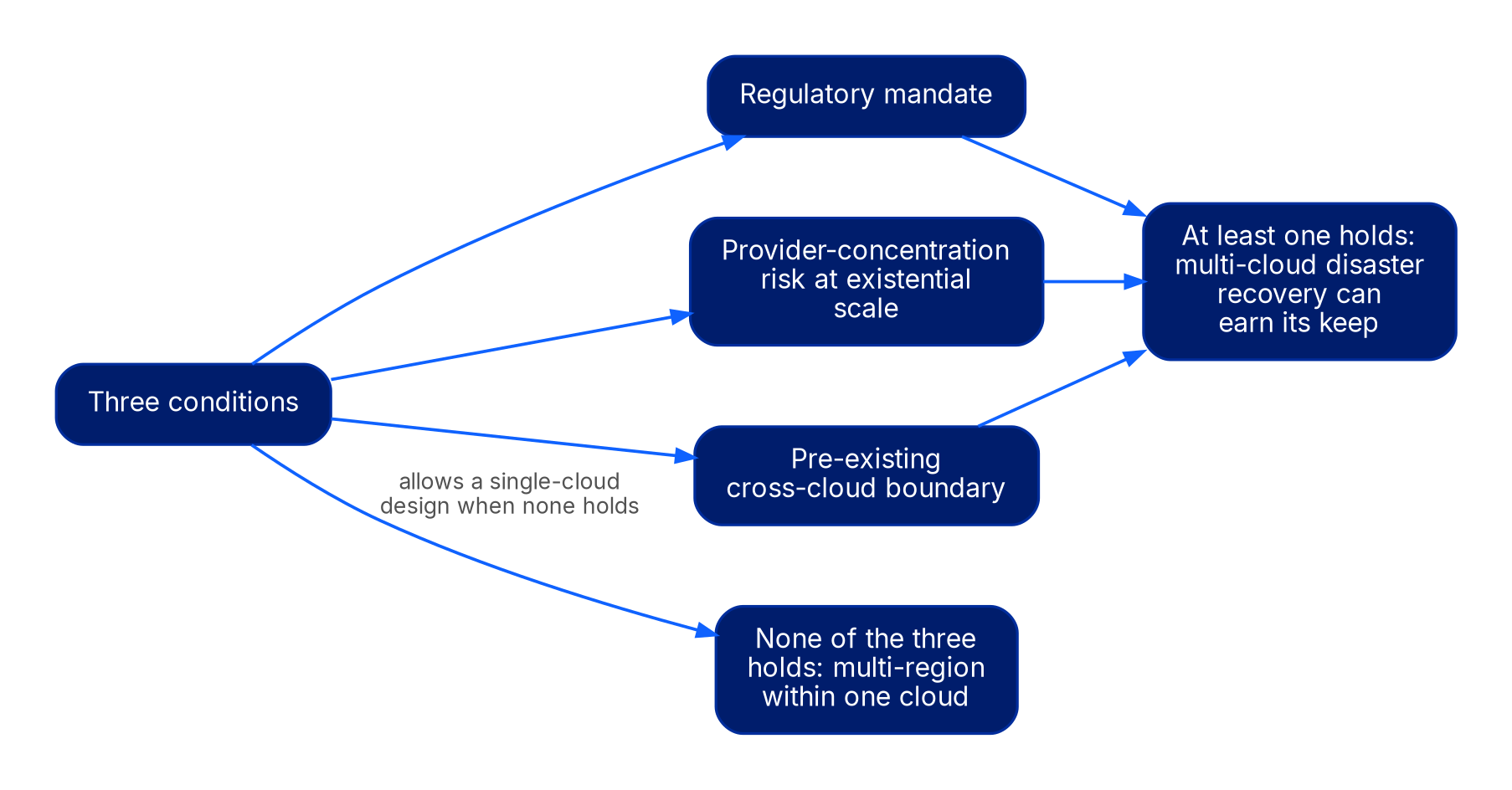 A decision diagram. From a Three conditions node, three branches lead to regulatory mandate, provider-concentration risk at existential scale, and pre-existing cross-cloud boundary. If any holds, the path leads to multi-cloud DR can earn its keep. If none holds, the path leads to multi-region within one cloud.