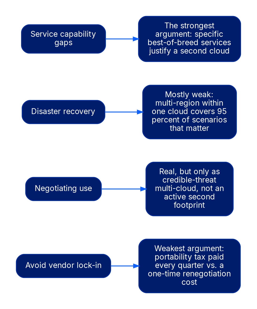 Four reasons for multi-cloud, each mapped to a verdict. Avoid vendor lock-in maps to weakest argument. Negotiating use maps to real but only as credible-threat multi-cloud. Disaster recovery maps to mostly weak, since multi-region within one cloud covers 95 percent of scenarios that matter. Service capability gaps maps to the strongest argument.