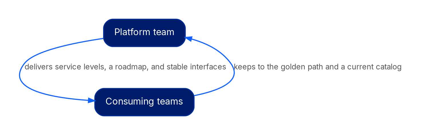 Two boxes, platform team and consuming teams, with arrows in both directions. The platform commits to service levels, a published roadmap, and stable interfaces with a deprecation policy. Consuming teams commit to using the golden path unless they file a logged exception, not standing up competing shared infrastructure without review, and keeping catalog entries current.