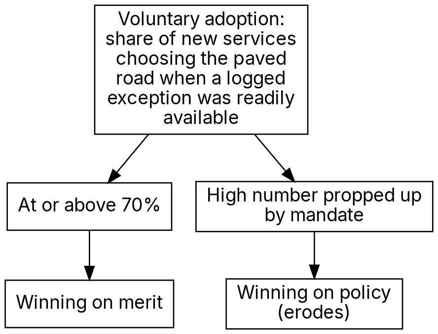 A decision diagram from the voluntary adoption metric. At or above 70 percent leads to winning on merit. A high number propped up by mandate leads to winning on policy, which erodes.