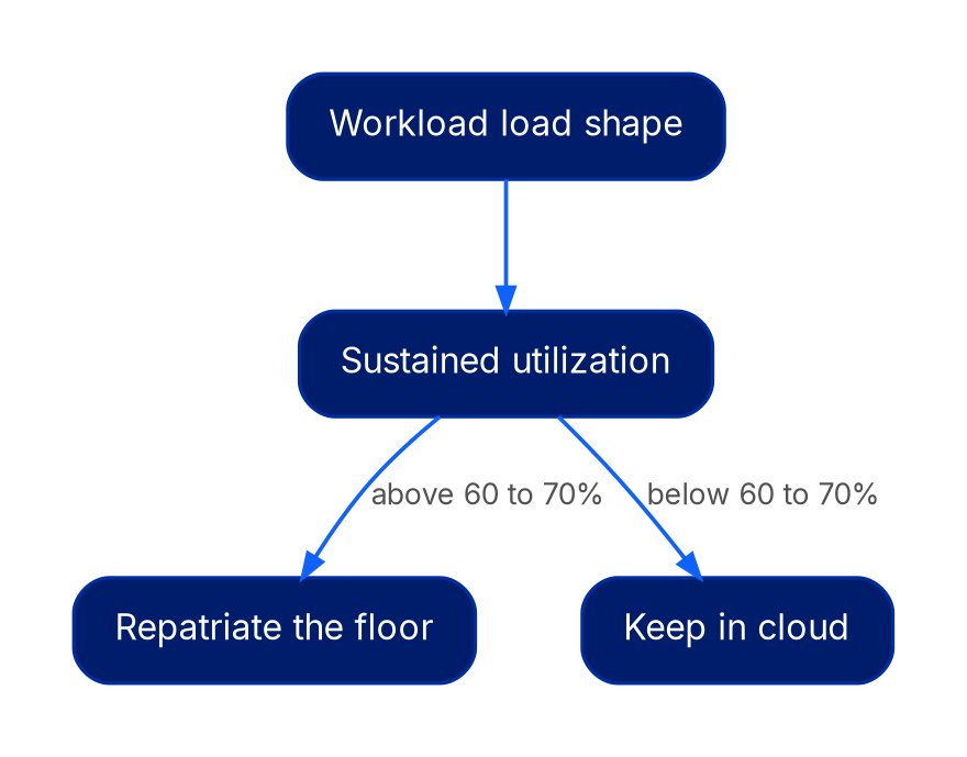 A decision tree. A workload's load shape is scored on sustained utilization. Above 60 to 70% utilization it is repatriated to owned capacity; below that threshold it stays in public cloud.