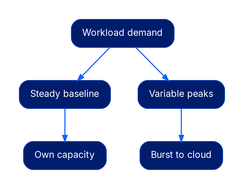 A diagram. Workload demand divides into a steady baseline and variable peaks. The steady baseline maps to owned capacity; the variable peaks map to bursting into public cloud.