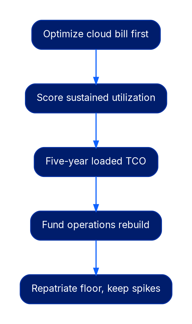 A vertical five-step sequence: optimize the cloud bill first, score sustained utilization, build a five-year fully loaded TCO, fund the operations rebuild, then repatriate the floor and keep the spikes.