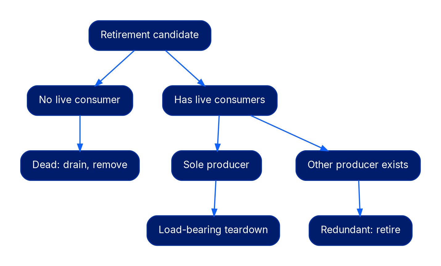 A decision tree that branches a retirement candidate first on whether it has a live consumer, then on whether it is the sole producer, ending in dead, redundant, or load-bearing outcomes.
