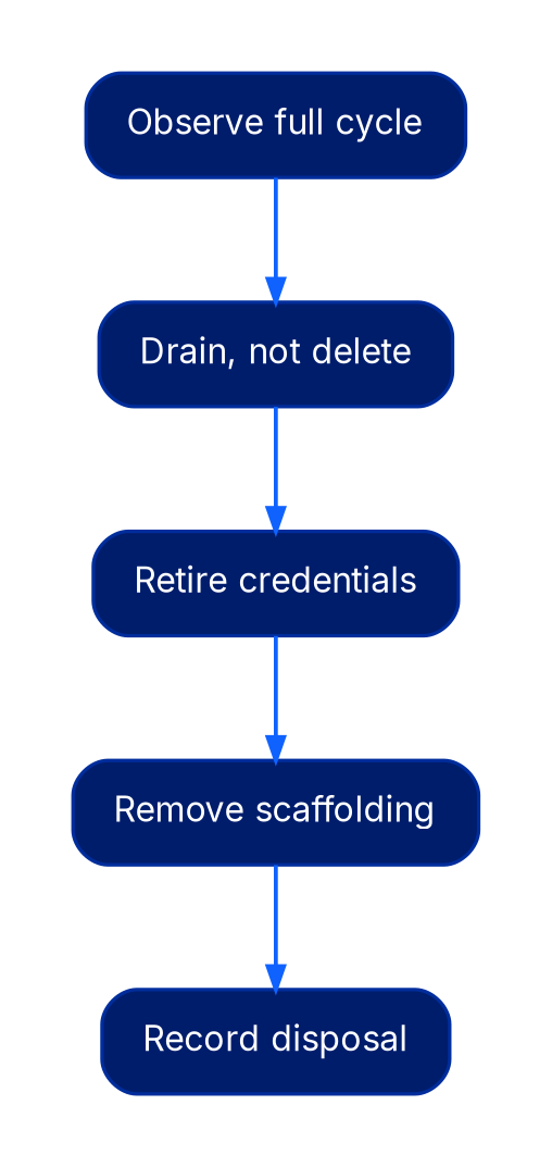 A vertical five-step flow from observe a full cycle, to drain not delete, to retire credentials, to remove scaffolding, to record disposal.
