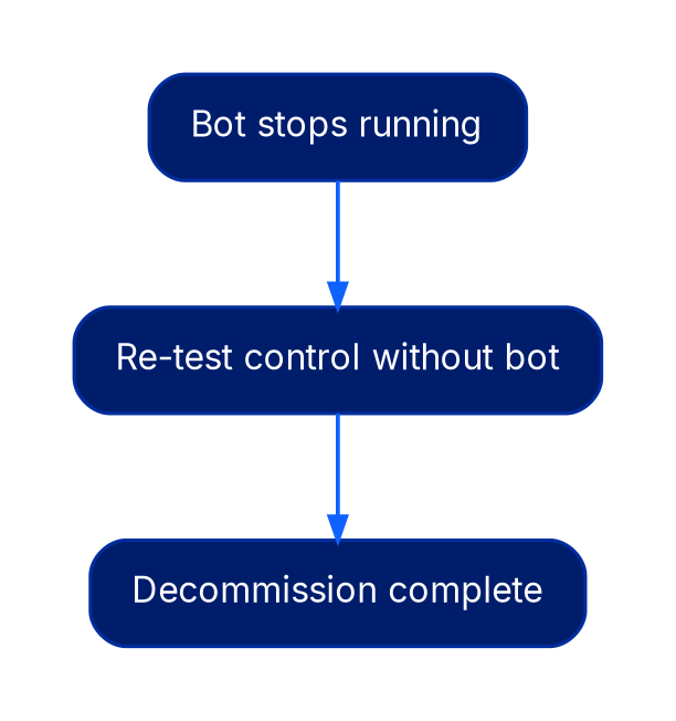 A three-step flow showing that after a bot stops running, the control is re-tested without the bot before decommissioning is considered complete.