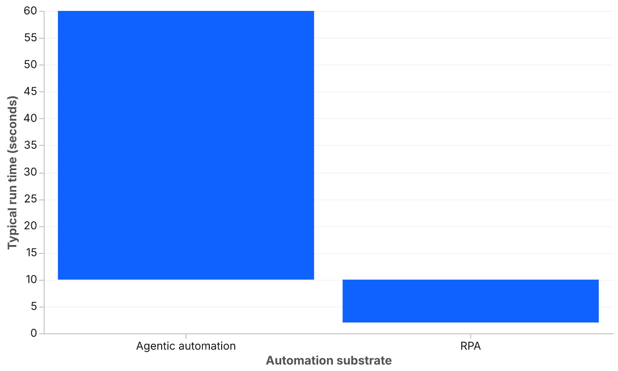 A range bar chart with two bars. RPA spans 2 to 10 seconds. Agentic automation spans 10 to 60 seconds.