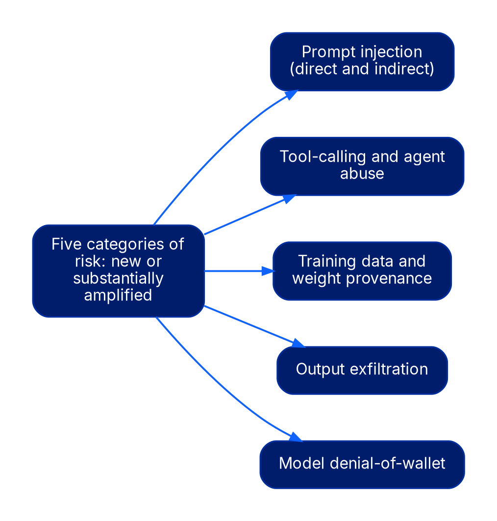 A root node for new or substantially amplified LLM application risk branching into five categories: prompt injection, direct and indirect; tool-calling and agent abuse; training data and weight provenance; output exfiltration; and model denial-of-wallet.