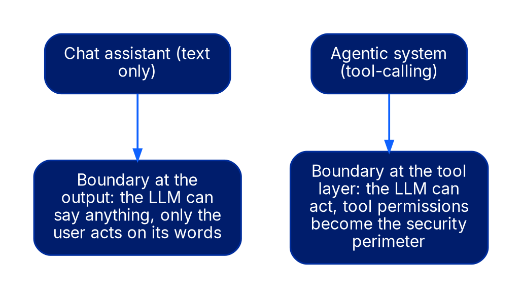 Two separate mappings. A chat assistant that only generates text has its boundary at the output, where the LLM can say anything but only the user acts on its words. An agentic system with tool-calling has its boundary at the tool layer, where the LLM can act and the tools' permissions become the effective security perimeter.