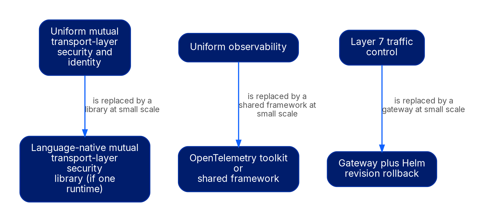 Three rows. Uniform mutual TLS and identity points to a language-native mTLS library. Uniform observability points to an OpenTelemetry SDK or shared framework. Layer 7 traffic control points to a gateway plus Helm revision rollback. Each arrow is labelled cheaper alternative.