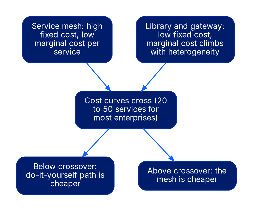 The mesh node (high fixed cost, low marginal cost per service) and the library-and-gateway node (low fixed cost, marginal cost climbs with heterogeneity) both point to a crossover node labelled 20 to 50 services for most enterprises. That node splits: below crossover the do-it-yourself path is cheaper, above crossover the mesh is cheaper.
