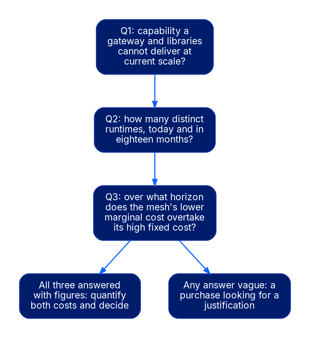 A vertical flow of three questions. Q1: what capability can a gateway and libraries not deliver at current scale. Q2: how many distinct runtimes today and in eighteen months. Q3: over what horizon does the mesh's lower marginal cost overtake its high fixed cost. If all three are answered with figures, quantify both costs and decide. If any answer is vague, the mesh is a purchase looking for a justification.