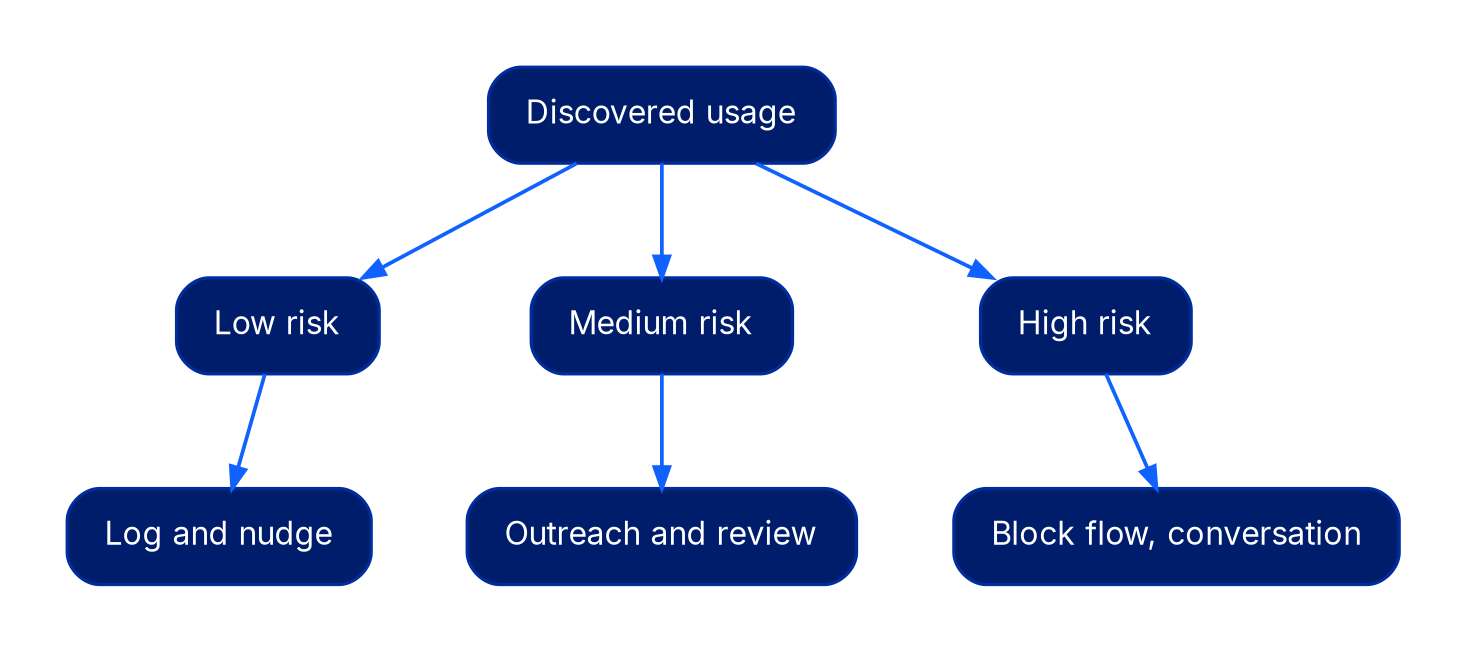A decision tree. Discovered usage branches into low risk, medium risk, and high risk. Low risk leads to log and nudge. Medium risk leads to outreach and review. High risk leads to block the flow and a conversation.