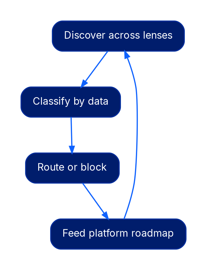A four-step cycle. Discover across lenses leads to classify by data, which leads to route or block, which leads to feed the platform roadmap, which loops back to discover across lenses.