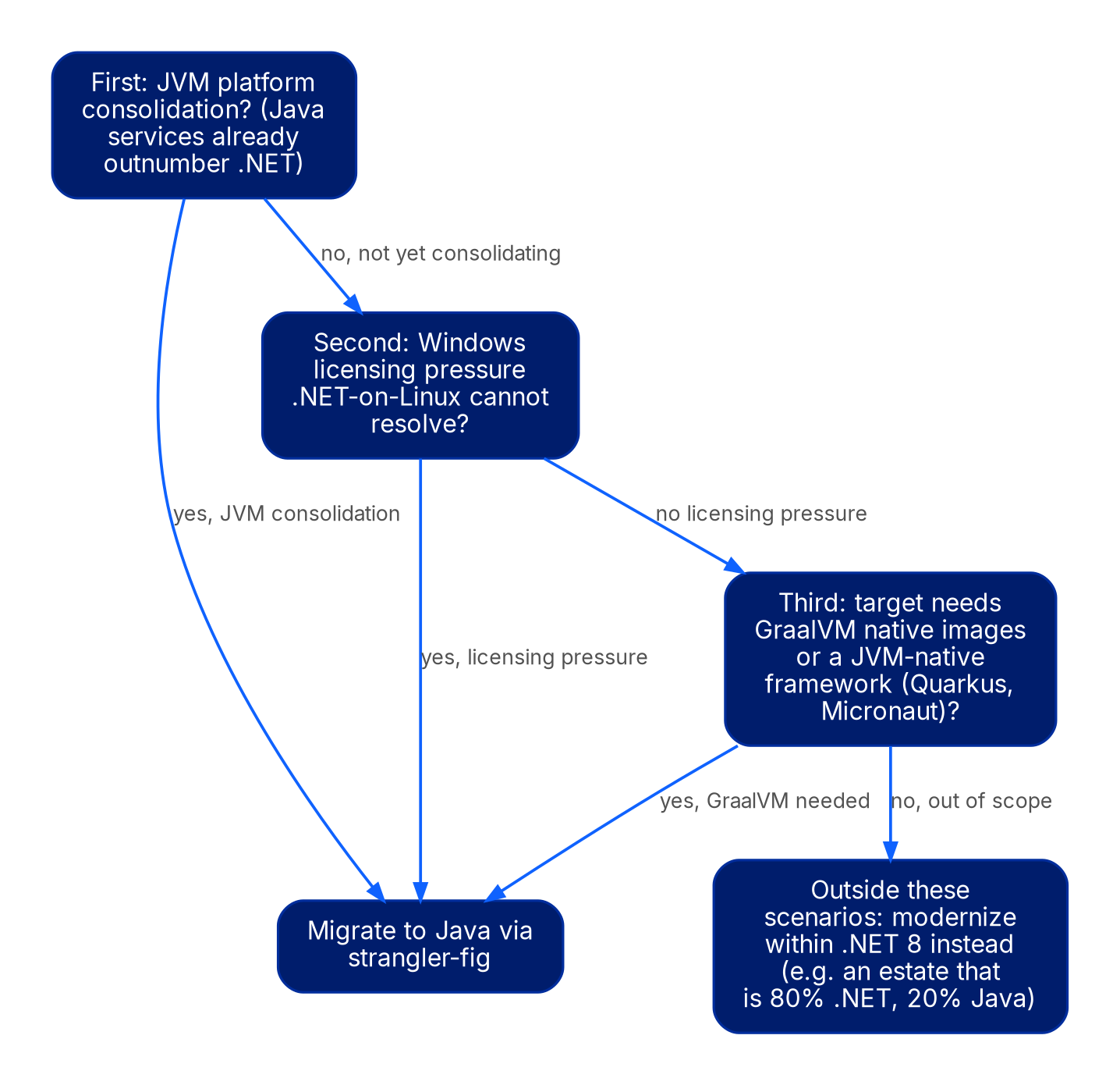 A decision chain of three checks. First, is the organization consolidating to a single JVM platform where Java services already outnumber .NET services? If yes, migrate to Java via strangler-fig. If no, second, is there Windows server licensing pressure that moving to .NET on Linux cannot resolve? If yes, migrate. If no, third, does the target deployment require GraalVM native images or a JVM-native framework such as Quarkus or Micronaut? If yes, migrate. If none of the three apply, for example an estate that is 80 percent .NET and 20 percent Java, modernize within .NET 8 instead.