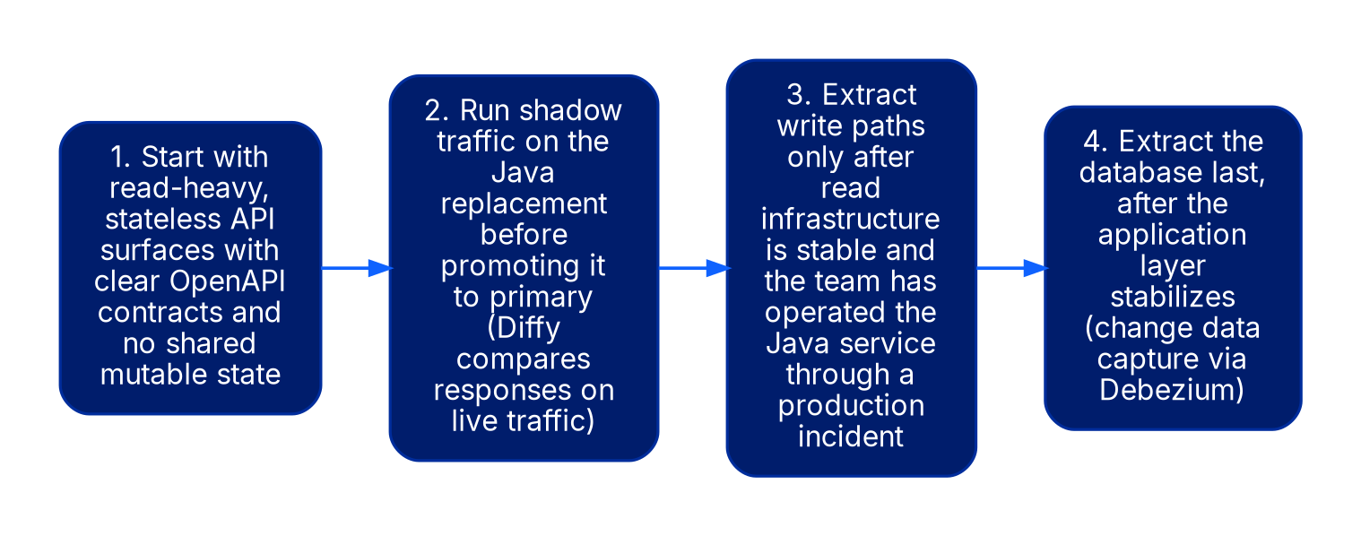 A four-step vertical sequence. Step one: start with read-heavy, stateless API surfaces that carry clear OpenAPI contracts and no shared mutable state. Step two: run shadow traffic on the Java replacement before promoting it to primary, using Diffy to compare responses on live traffic. Step three: extract write paths only after the read infrastructure is stable and the team has operated the Java service through at least one production incident. Step four: extract the database last, after the application layer stabilizes, using change data capture via Debezium.