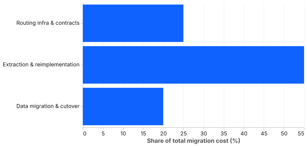A bar chart with three bars. Routing infrastructure, toolchain build-out, and contract specification is 25 percent. Extraction and Java reimplementation is 55 percent. Data migration, cutover coordination, and .NET decommissioning is 20 percent.