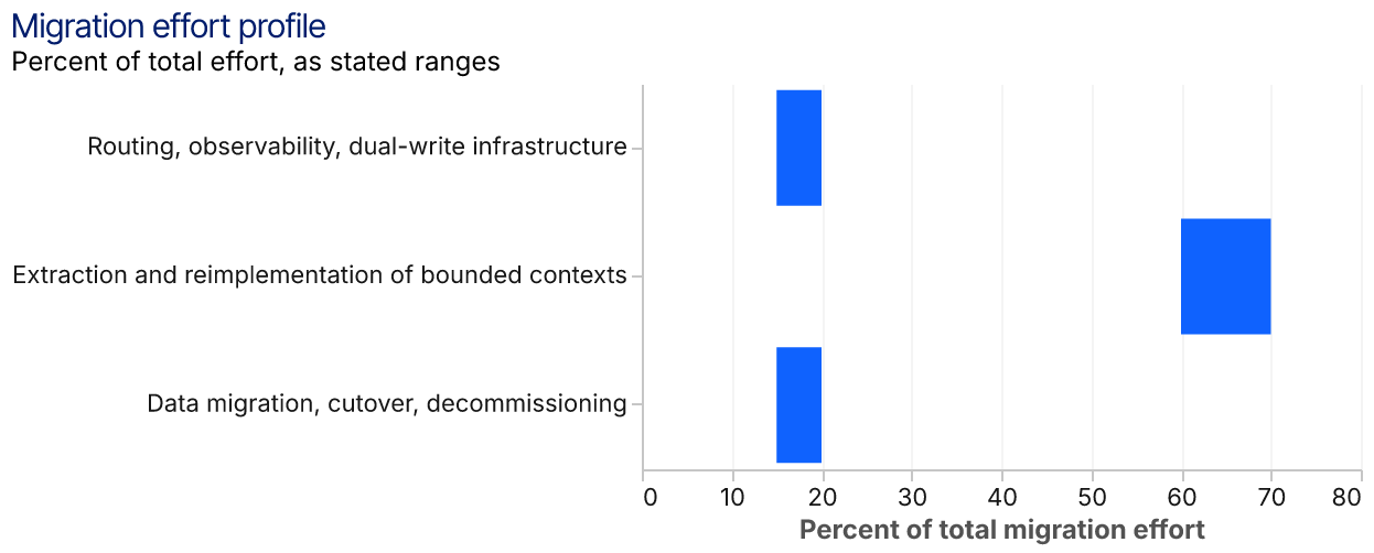 A horizontal range-bar chart with three bars. Routing, observability, and dual-write infrastructure spans 15% to 20% of total effort. Extraction and reimplementation of bounded contexts spans 60% to 70%. Data migration, cutover, and decommissioning spans 15% to 20%.