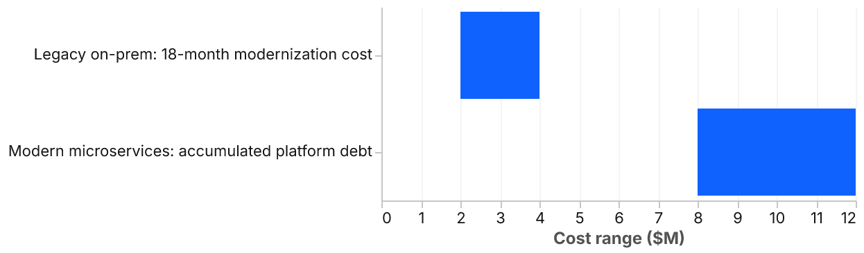 A horizontal range bar chart with two rows. The first, legacy on-prem 18-month modernization cost, spans from 2 to 4 million dollars. The second, modern microservices accumulated platform debt, spans from 8 to 12 million dollars.