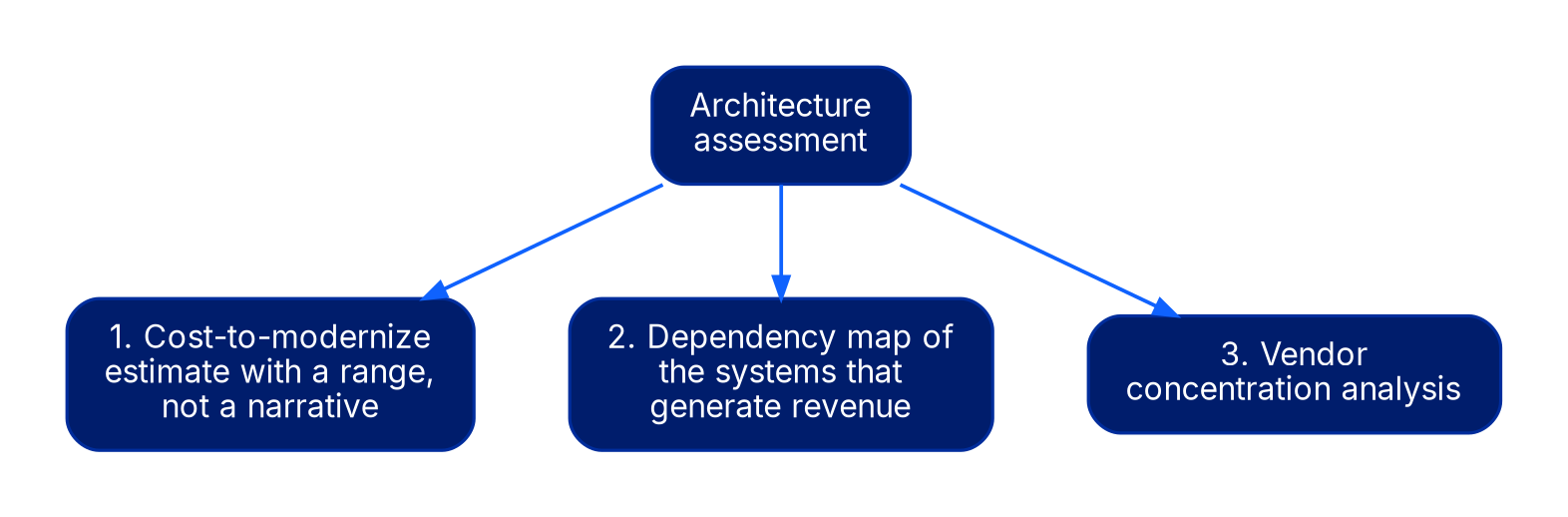 A diagram showing architecture assessment branching into three outputs: a cost-to-modernize estimate with a range, a dependency map of revenue-generating systems, and a vendor concentration analysis.