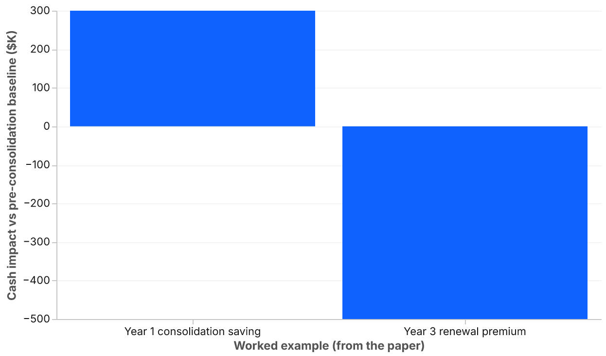 A bar chart with two bars. The first, labelled Year 1 consolidation saving, is a positive 300 thousand dollars. The second, labelled Year 3 renewal premium, is a negative 500 thousand dollars against the pre-consolidation baseline.